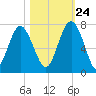 Barbour Island tide chart for Tuesday, October 24, 2023