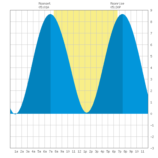 Barbour Island tide chart for Thursday, October 26, 2023