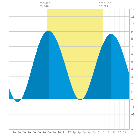 Barbour Island tide chart for Friday, October 27, 2023
