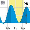 Barbour Island tide chart for Saturday, October 28, 2023