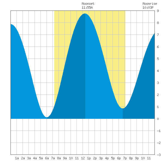 Barbour Island tide chart for Tuesday, October 3, 2023