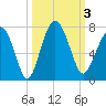 Barbour Island tide chart for Tuesday, October 3, 2023