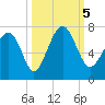 Barbour Island tide chart for Thursday, October 5, 2023