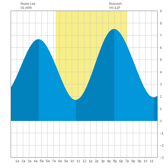 Barbour Island tide chart for Sunday, October 8, 2023
