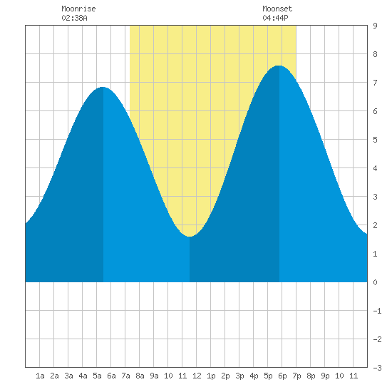 Barbour Island tide chart for Monday, October 9, 2023