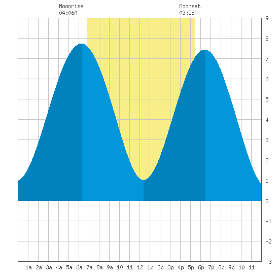 Barbour Island tide chart for Friday, November 10, 2023