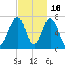 Barbour Island tide chart for Friday, November 10, 2023