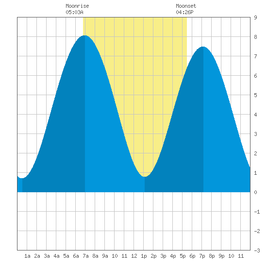 Barbour Island tide chart for Saturday, November 11, 2023