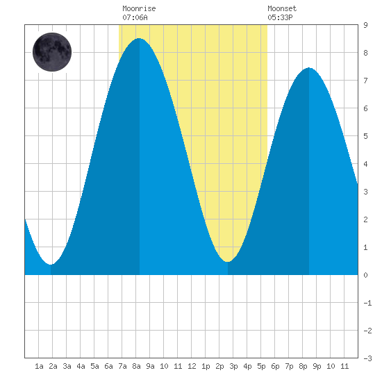Barbour Island tide chart for Monday, November 13, 2023