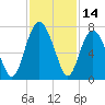 Barbour Island tide chart for Tuesday, November 14, 2023