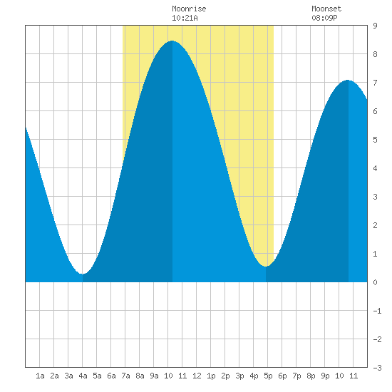 Barbour Island tide chart for Thursday, November 16, 2023