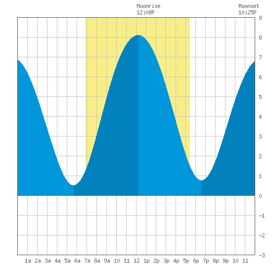 Barbour Island tide chart for Saturday, November 18, 2023