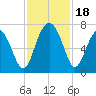 Barbour Island tide chart for Saturday, November 18, 2023