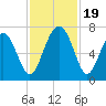 Barbour Island tide chart for Sunday, November 19, 2023