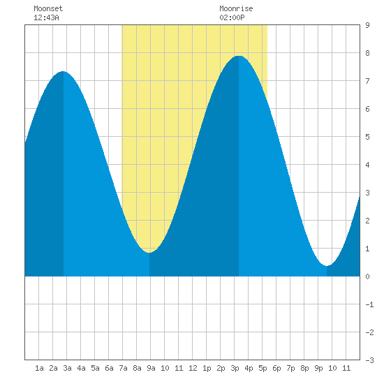 Barbour Island tide chart for Tuesday, November 21, 2023