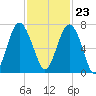 Barbour Island tide chart for Thursday, November 23, 2023