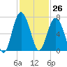 Barbour Island tide chart for Sunday, November 26, 2023