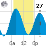 Barbour Island tide chart for Monday, November 27, 2023
