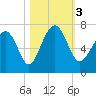 Barbour Island tide chart for Friday, November 3, 2023