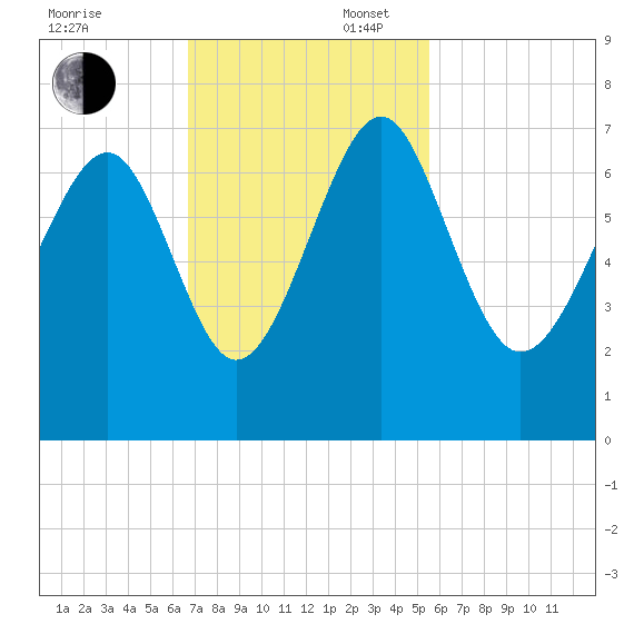 Barbour Island tide chart for Sunday, November 5, 2023