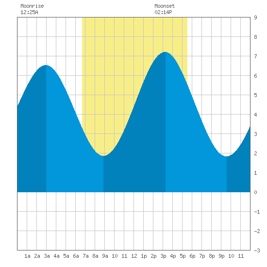 Barbour Island tide chart for Monday, November 6, 2023
