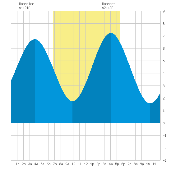 Barbour Island tide chart for Tuesday, November 7, 2023