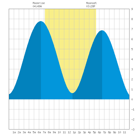 Barbour Island tide chart for Sunday, December 10, 2023