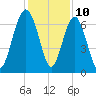 Barbour Island tide chart for Sunday, December 10, 2023