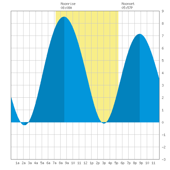 Barbour Island tide chart for Wednesday, December 13, 2023
