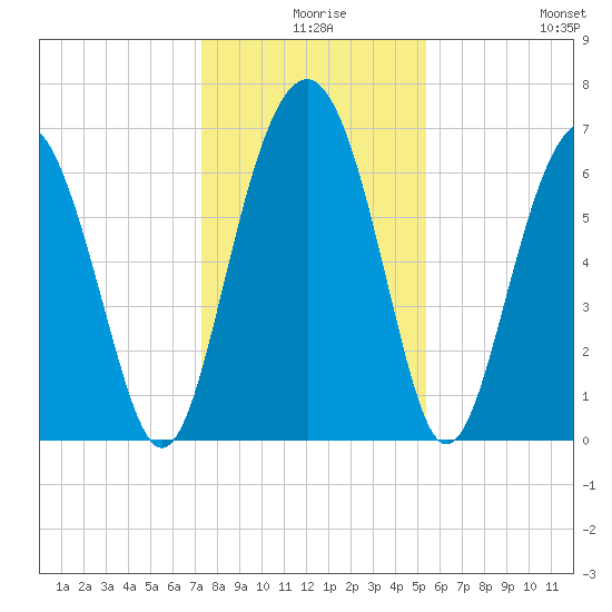 Barbour Island tide chart for Sunday, December 17, 2023