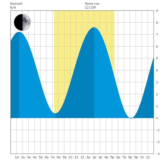 Barbour Island tide chart for Tuesday, December 19, 2023