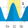 Barbour Island tide chart for Friday, December 1, 2023