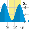 Barbour Island tide chart for Thursday, December 21, 2023