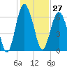 Barbour Island tide chart for Wednesday, December 27, 2023