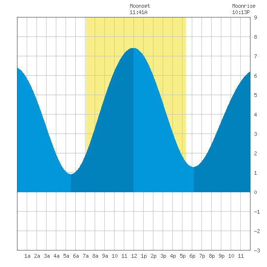 Barbour Island tide chart for Saturday, December 2, 2023