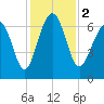 Barbour Island tide chart for Saturday, December 2, 2023