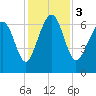 Barbour Island tide chart for Sunday, December 3, 2023