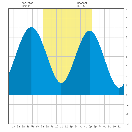 Barbour Island tide chart for Friday, December 8, 2023