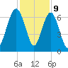 Barbour Island tide chart for Saturday, December 9, 2023