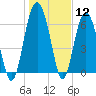 Barbour Island tide chart for Friday, January 12, 2024