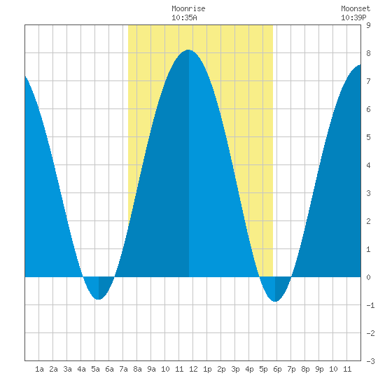Barbour Island tide chart for Monday, January 15, 2024