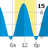 Barbour Island tide chart for Monday, January 15, 2024