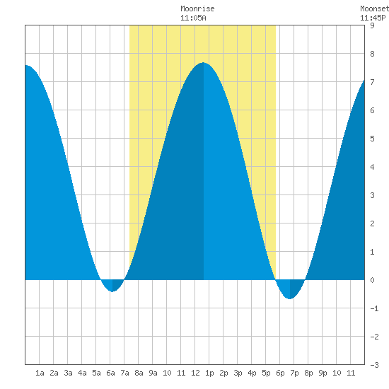 Barbour Island tide chart for Tuesday, January 16, 2024