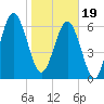 Barbour Island tide chart for Friday, January 19, 2024