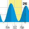 Barbour Island tide chart for Friday, January 26, 2024