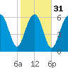 Barbour Island tide chart for Wednesday, January 31, 2024