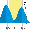 Barbour Island tide chart for Sunday, January 7, 2024