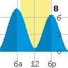 Barbour Island tide chart for Monday, January 8, 2024