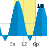 Barbour Island tide chart for Saturday, February 10, 2024