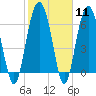 Barbour Island tide chart for Sunday, February 11, 2024